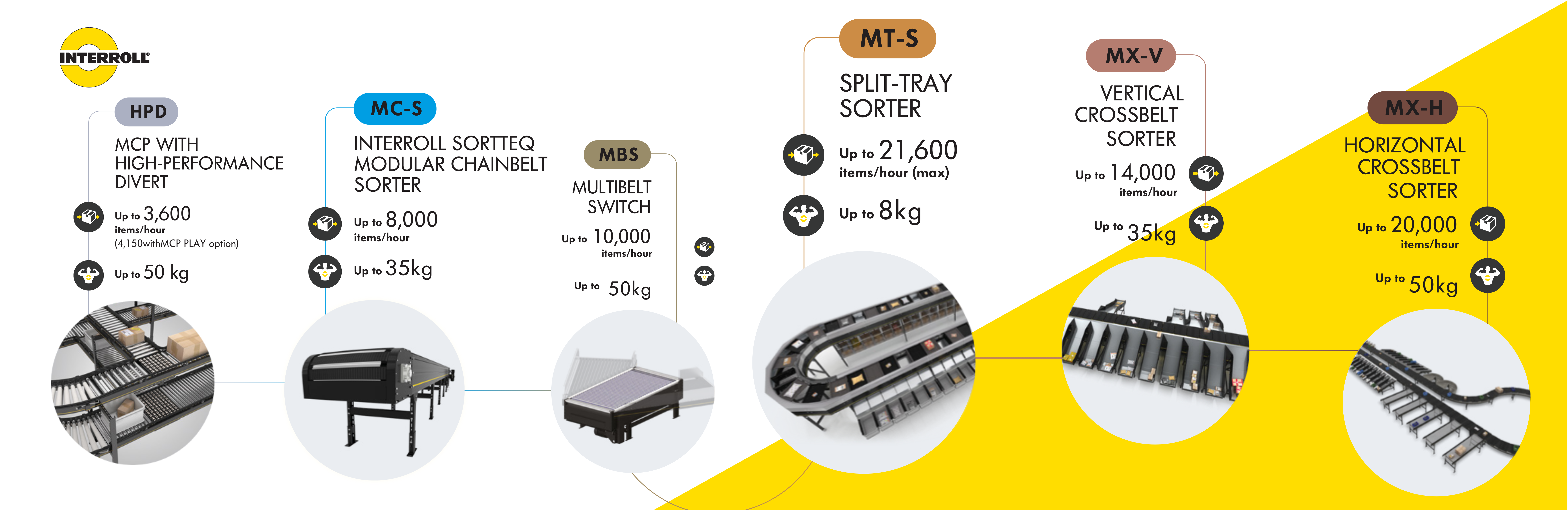 How to Choose the Right Sortation System: From Small-Item Fulfillment to Peak Parcel Throughput